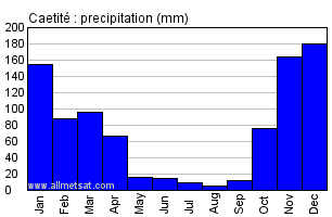 Caetite, Bahia Brazil Annual Precipitation Graph
